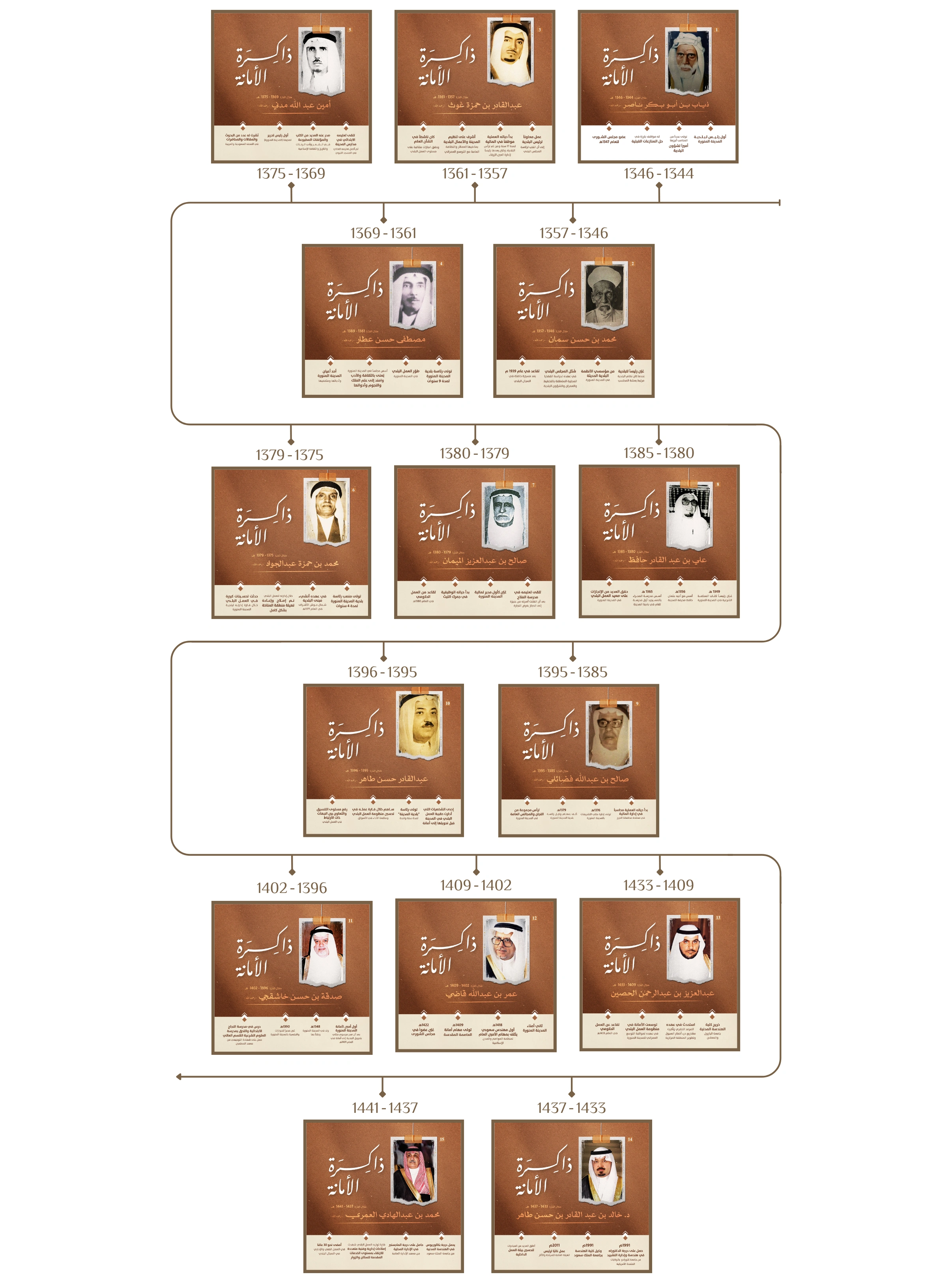 خط زمني لأبرز محطات وتواريخ أمانة منطقة المدينة المنورة
